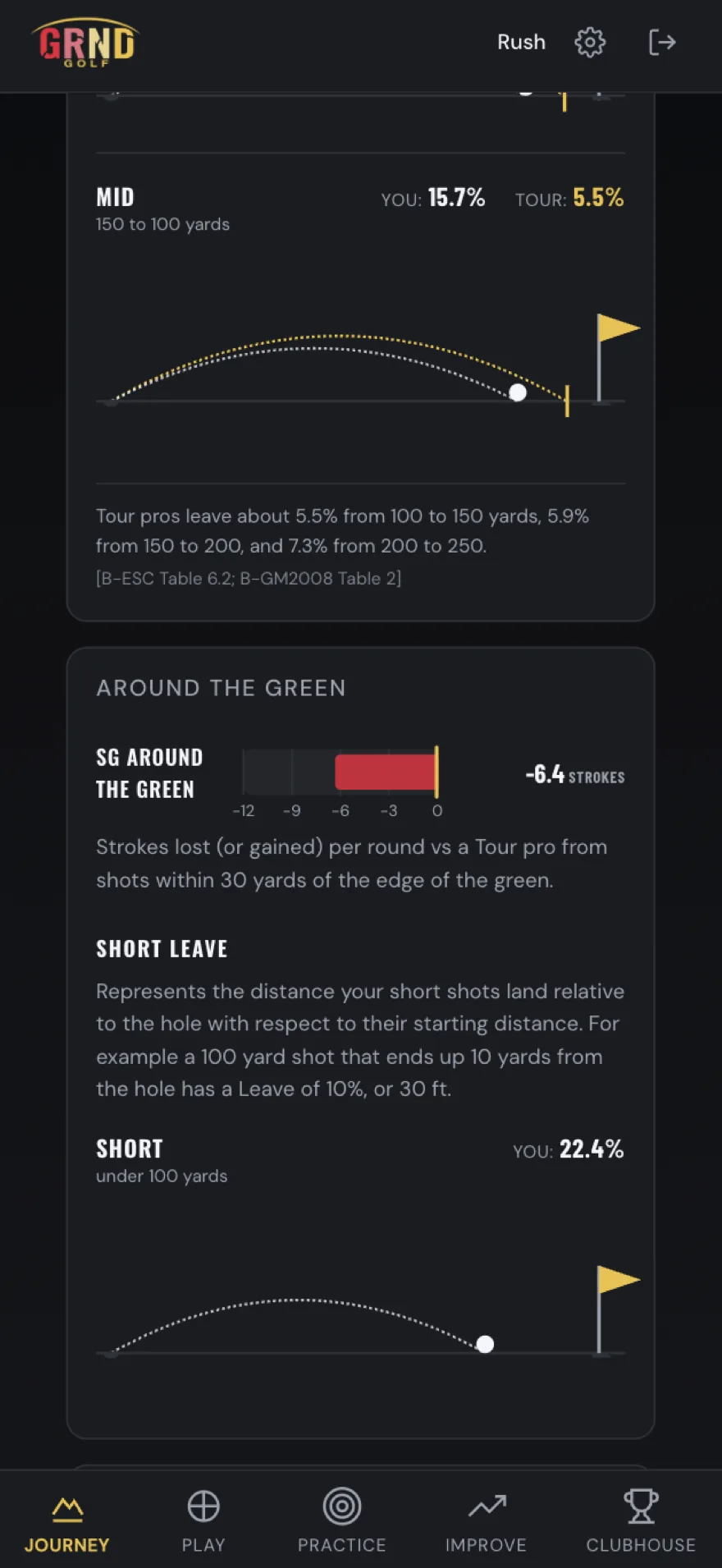 Analytics: your approach leave and short game measured against the Tour